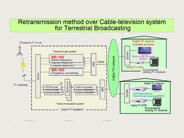 BR-100E — DVB-T Digital Gap Filler/Repeater (3/4)